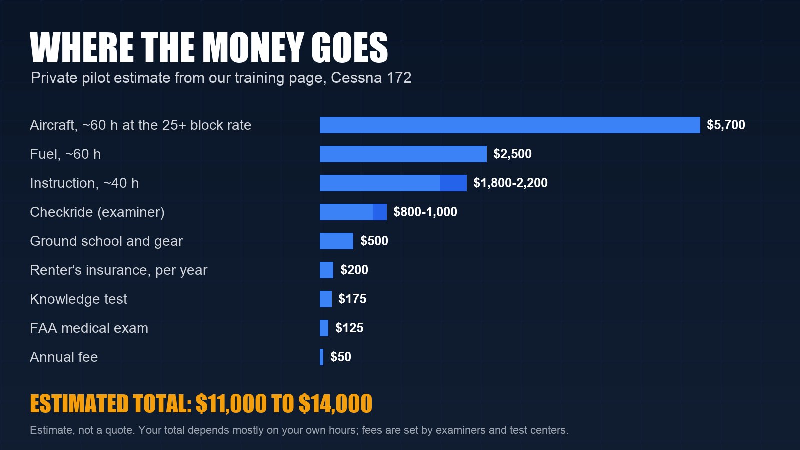 How Much Does a Private Pilot License Cost in California?
