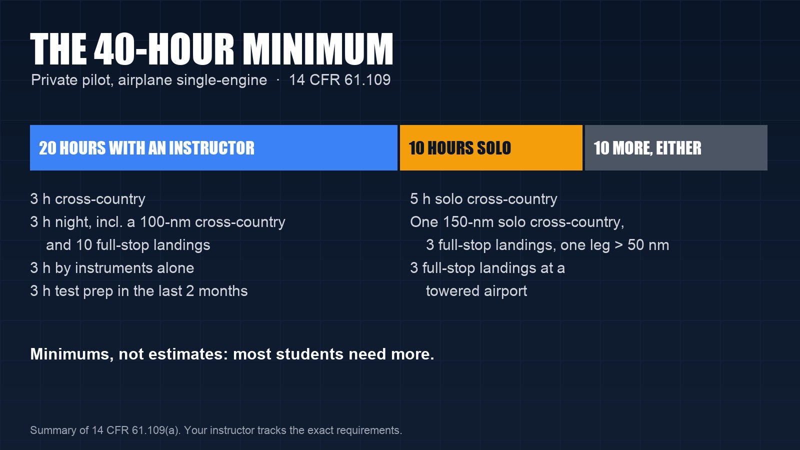Private Pilot License Requirements: Age, Medical and Hours