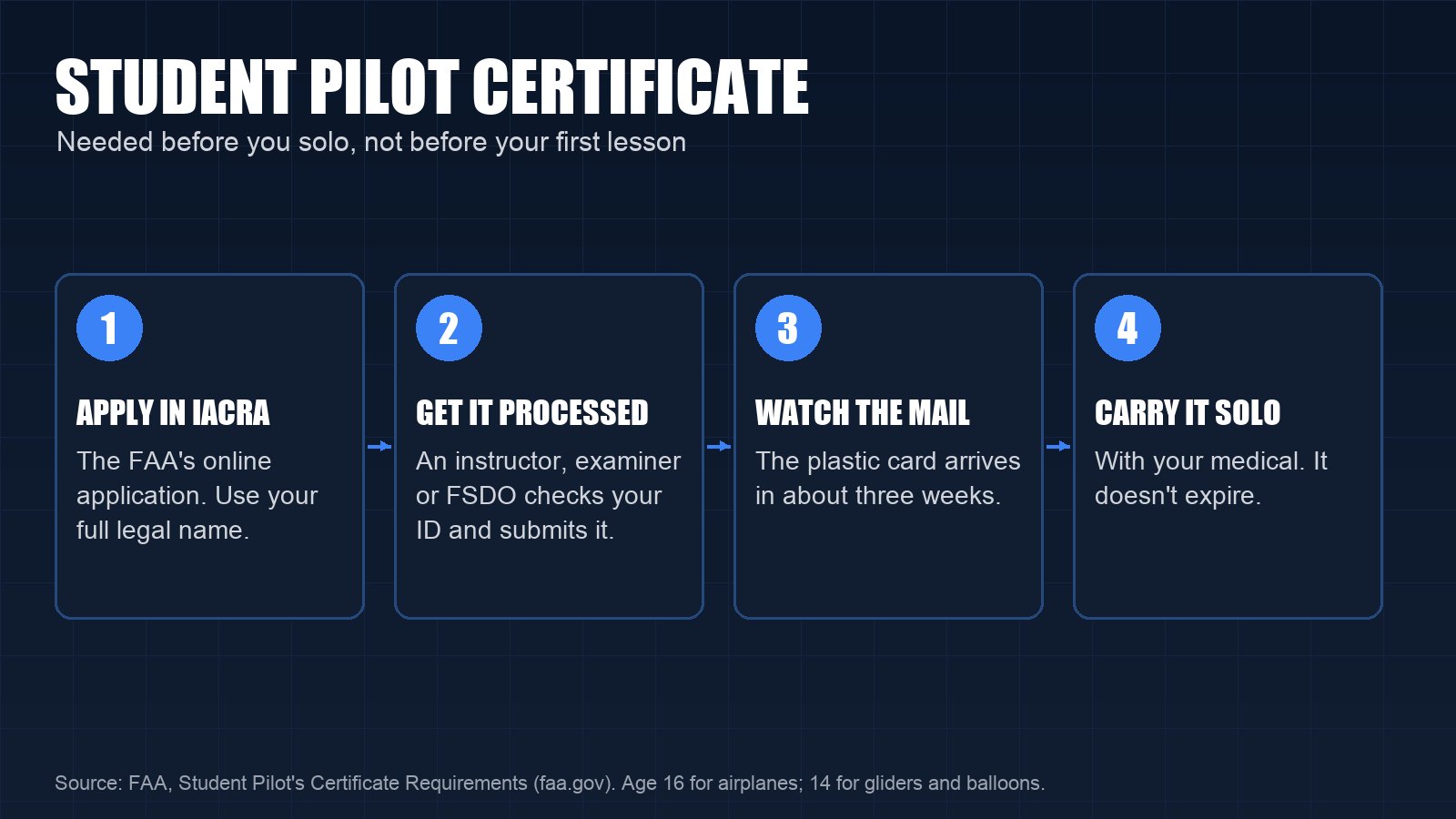 Student Pilot Certificate: How to Apply Through IACRA
